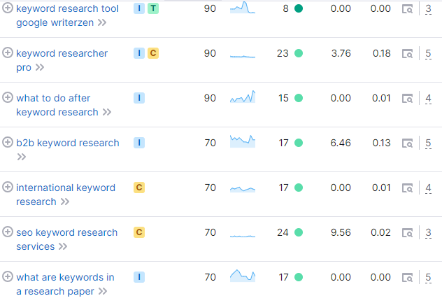 How Does Niche Keyword Research Impact SEO Rankings?